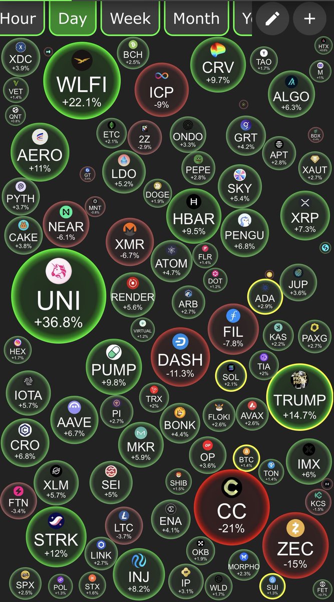 protocolo00's tweet image. 🚀 O mercado acordou verde e a $UNI lidera o rally do dia com +36.8%!
Enquanto isso, $WLFI (+22%) e $TRUMP (+14%) seguem fortes — mas o destaque negativo fica pra $CC (-21%) e $ZEC (-15%).

📊 O protocolo ta on! #cripto
#Bitcoin #Ethereum #Uniswap #Altcoins #DeFi