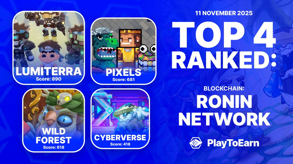 Powered by the Ronin network ⚡️

Here are 4 of the hottest blockchain games on PlayToEarn, ranked by P2E score today! 🎮🔥

👉<a href="/LumiterraGame/">Lumiterra (mainnet arc)</a> 
👉<a href="/pixels_online/">Pixels</a> 
👉<a href="/playwildforest/">Wild Forest</a> 
👉<a href="/CyberVerseGame/">CyberVerse</a> 

Find more on RON here:
playtoearn.com/blockchaingame…