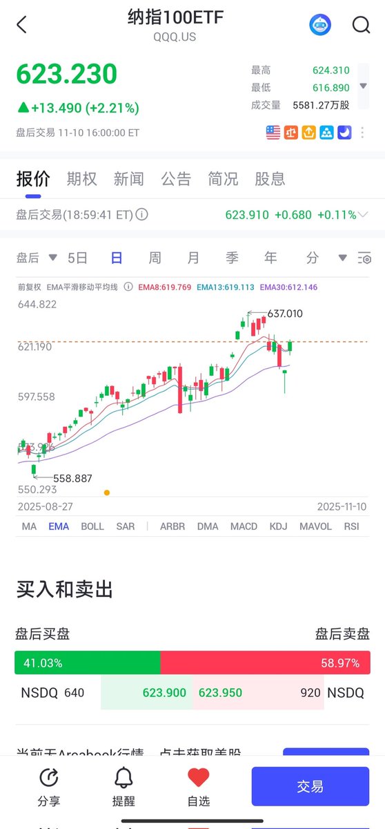 heshixue's tweet image. 美股还是那个美股，又涨回来了