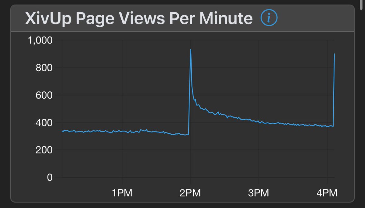 FFXIVDDOS's tweet image. Yes