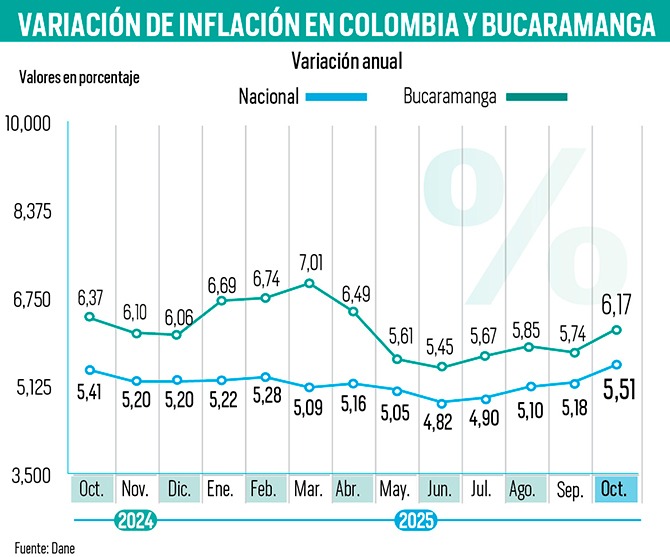 Bucaramanga regresó al primer lugar como la ciudad con mayor inflación anual en el país (6,17 %).

Si bien los alcaldes no tienen manera de controlar o bajar precios, sí hay un aspecto crucial que pueden abordar: transporte urbano.

(Sigue)