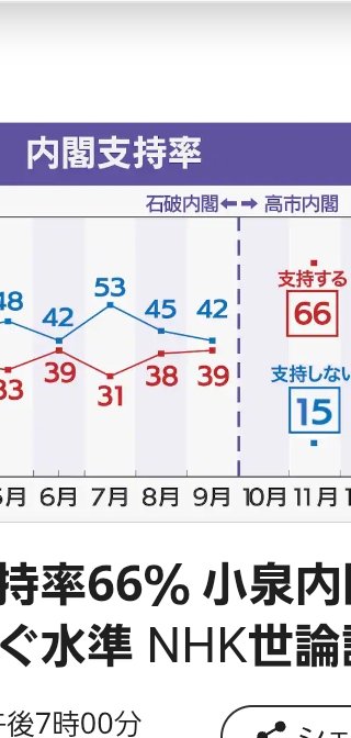 tIzI324HRH65085's tweet image. NHK が高市内閣支持率を出したのは

今回初めて。

あんた嘘つきだなぁ（笑）