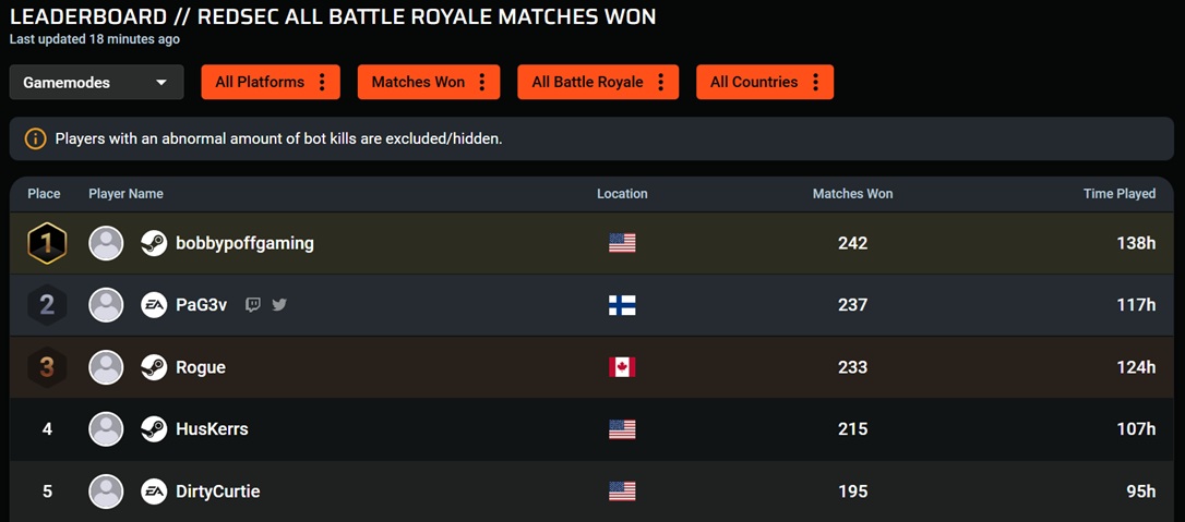 BobbyPoff's tweet photo. #1 Wins World-Wide in Battlefield RedSec. I live for the GRIND! https://t.co/JOO0ZgmFUF