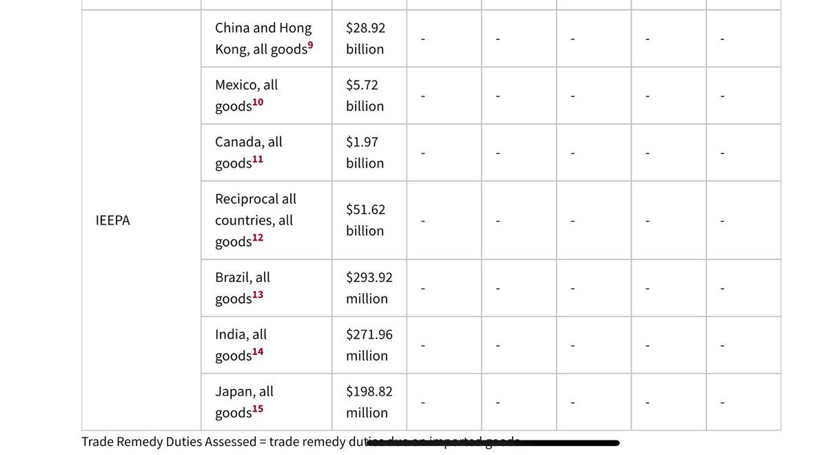 The President is confusing tariff revenues with investment plans

Tariff revenues are paid by US importers (CBP shows $89B paid through mid-Sept) and would need to be returned.

Investment plans from foreigners are separate and would not require repayment if abandoned.