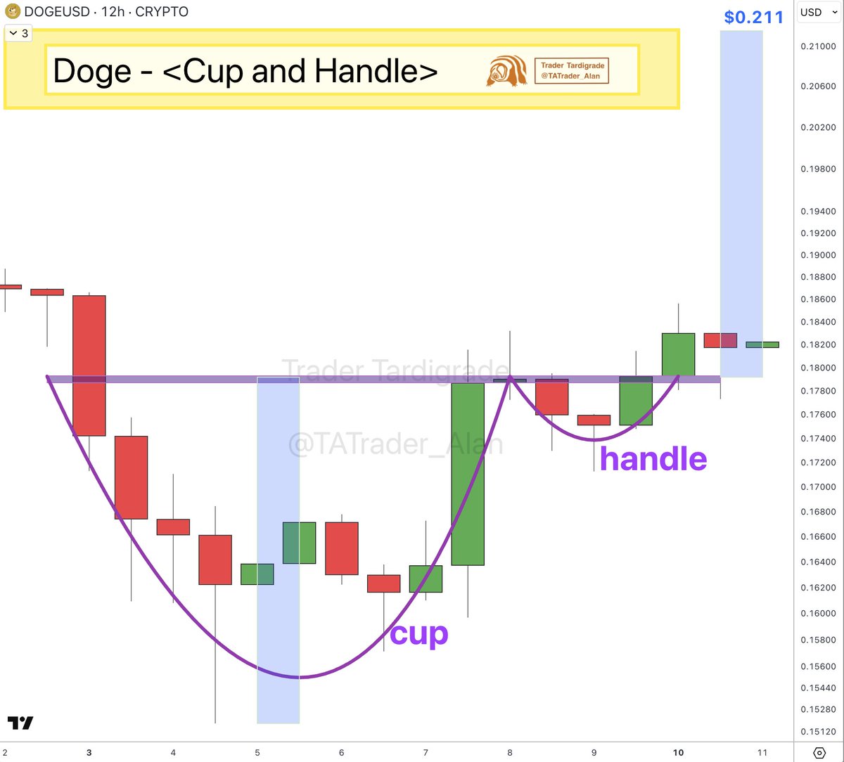 Doge/12-hour #Dogecoin Cup and Handle breakout, target at $0.211 🔥
