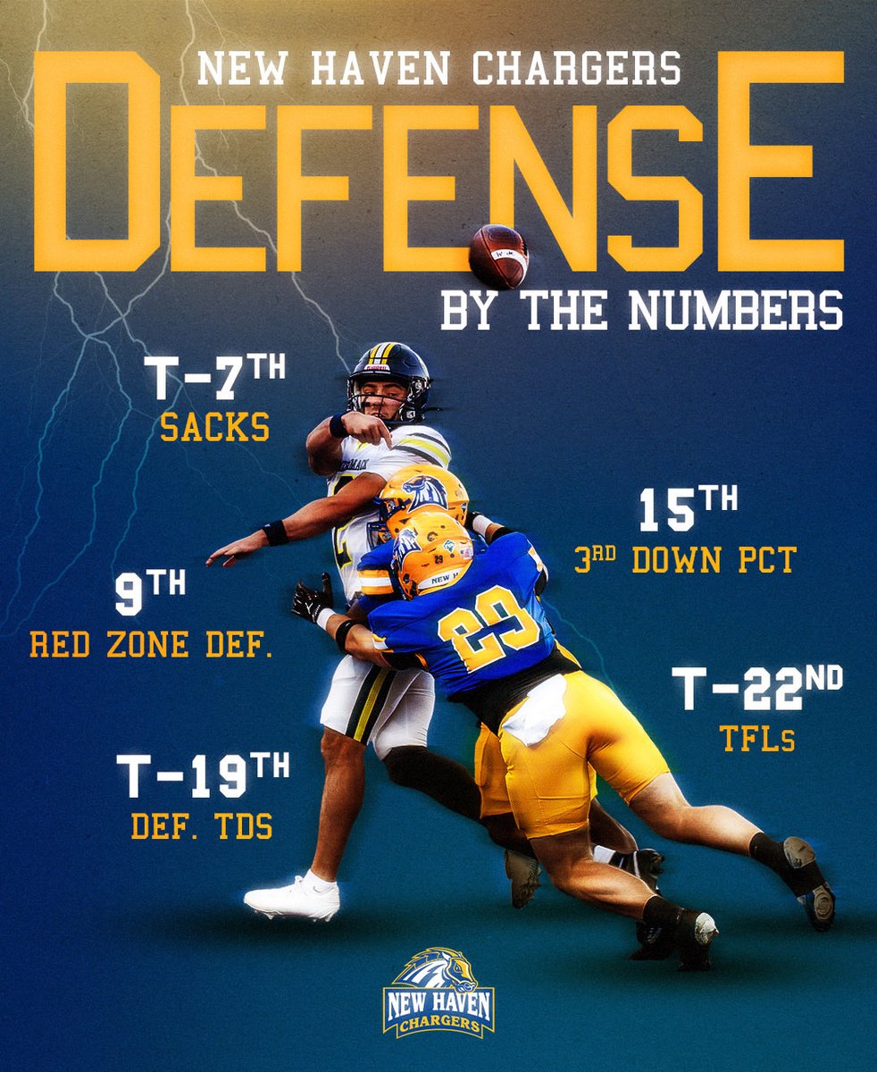 Where the Chargers Defense ranked Nationally through 10 games this season! We are excited to get the next #RidersOfTheNight on campus this weekend to join the family‼️ #FAST