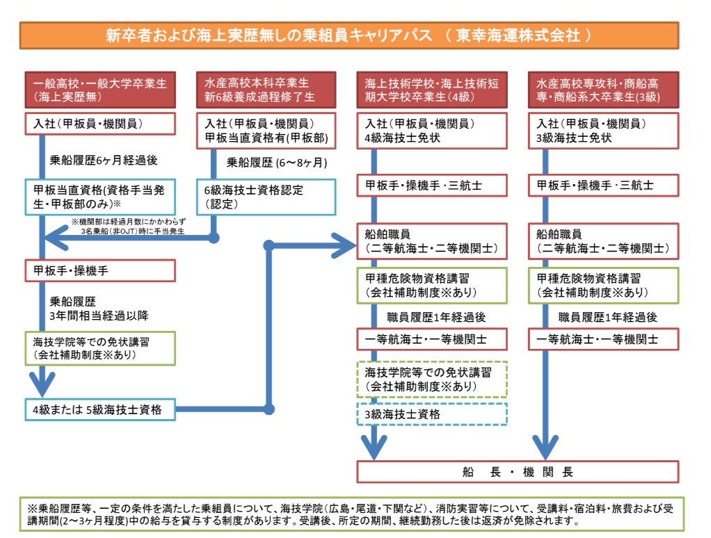 タンカー船の船員さんになるにはどうしたら良いの？というご質問。いくつかの方法があります。全くの資格のない方から水産高校、商船系の短大、高専、大学まで。キャリアパスを出すとこんな感じです。どの進路でも船長、機関長を目指すことは可能ですが、航海士、機関士になるには資格取得は必要です⤵️