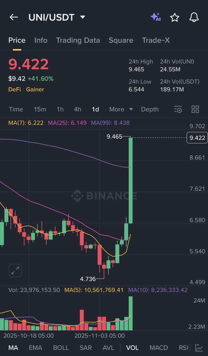 CesarLangreo's tweet image. #UNISWAP ha decidido vincular el token $UNI con la empresa. Y sorpresa: HA ESTALLADO. 

Los tokenomics de uniswap ahora si son potentes, va a haber una quema histórica y las fees recaudadas se usaran para recompras y quemas. 

Inviertan por favor en proyectos reales, con un…