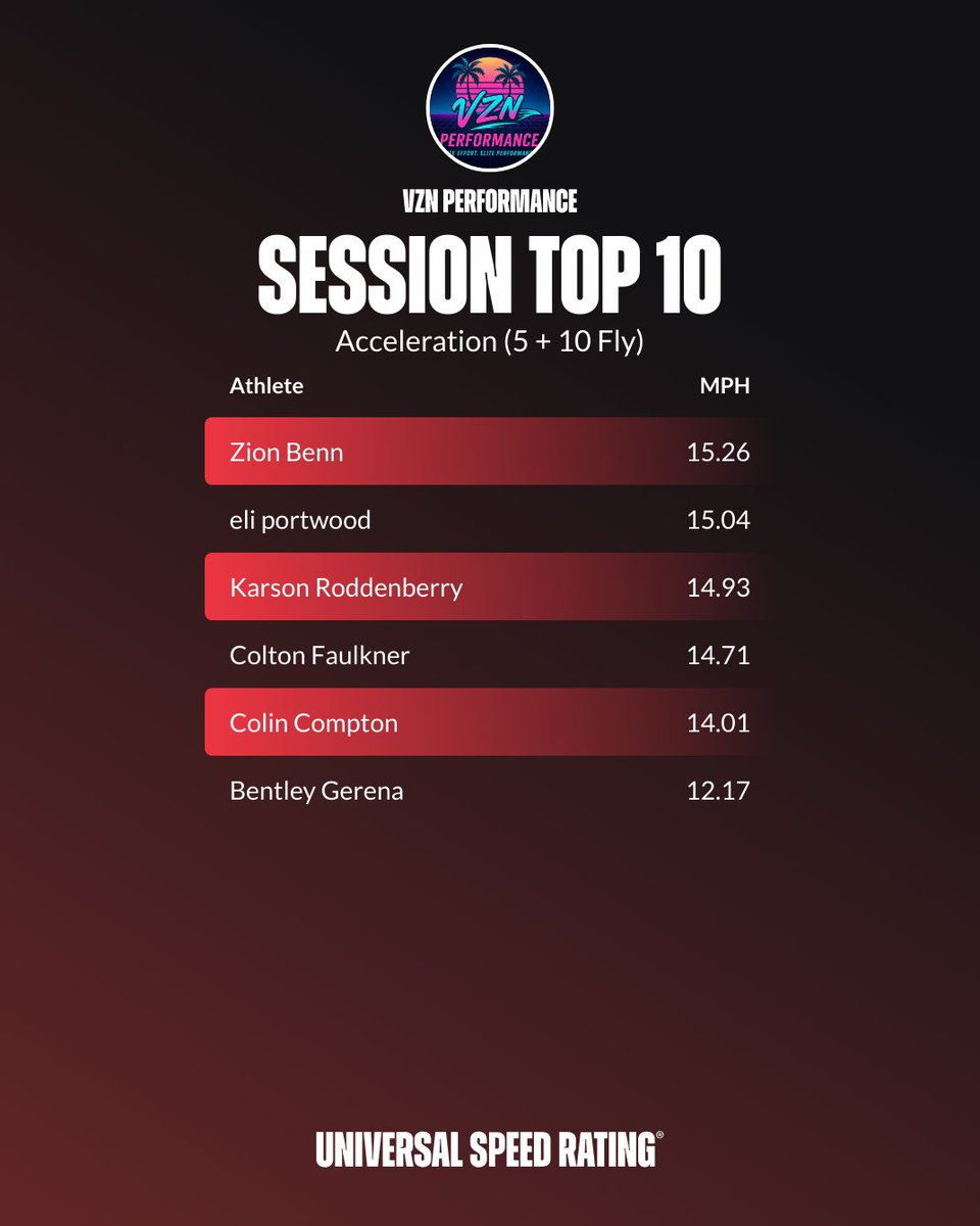 🚀 SPEED MATTERS.
Every QB Vision Tampa Bay athlete on this list is Class of ’29 or younger — already separating with elite acceleration numbers 💨

We’re not just building quarterbacks — we’re developing the true athlete.
Speed is a separator. The skill. The difference. ⚡️