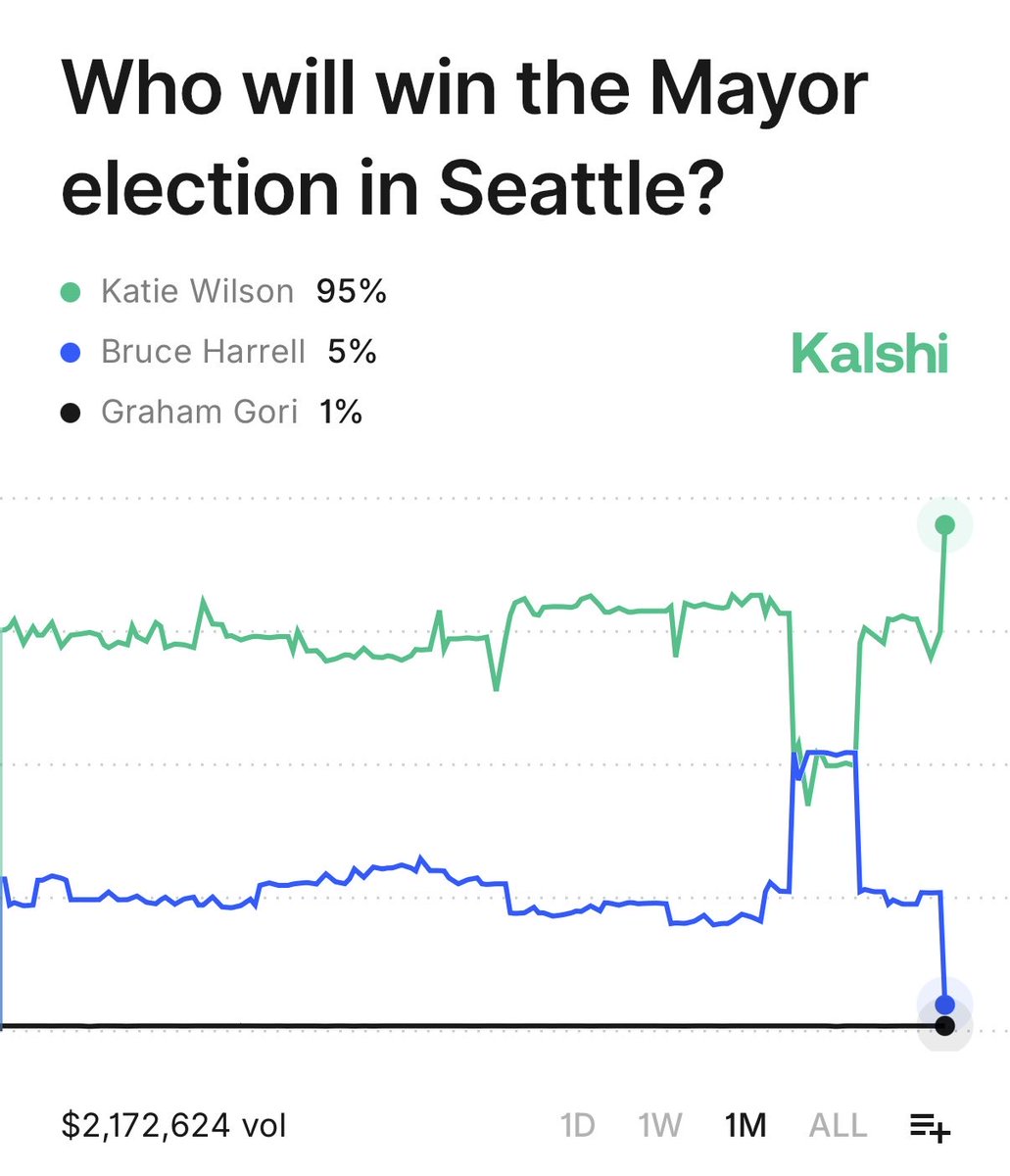 The markets pretty strongly believed that Wilson would pull it out, even when the race was briefly called for her opponent.

She’s now at 95% chance to win.