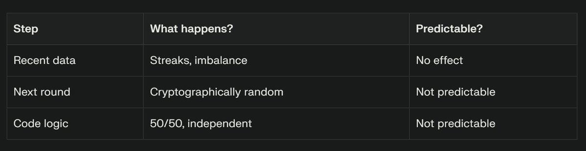 gatewaytodomain's tweet image. To ORE or Not to ORE @OREsupply 

Thinking you can spot patterns in ORE Split/NoSplit rounds? Here’s why it’s impossible (in plain language):

✅Step 1: Mechanism
Every round’s Split/NoSplit is decided by a cryptographically unpredictable random value from Solana (“slot_hash”).…