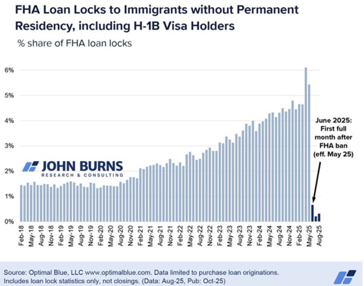 OTCletmebe's tweet photo. @pulte As the U.S. Director of Federal Housing, why have you not commented on this? Why are you avoiding the real problem with these 50 yr BS gimmicks that no one wants? What about THIS: You scared to comment? https://t.co/c6uII8cDuO