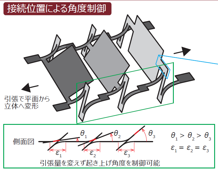 IwaseLab_Waseda's tweet photo. [11/11午後発表] 講演番号10P4-PN-95,「切り紙ヒンジを用いた起き上げ機構における平板接続位置による角度制御手法」杉原大樹, 岩瀬英治（11P4-PN-31の場所に掲示）
引張により平面から立体化する「切り紙ヒンジ」と呼ぶ構造において，起き上げ角度を制御する方法を提案しました． https://t.co/dPKzQEhpdT