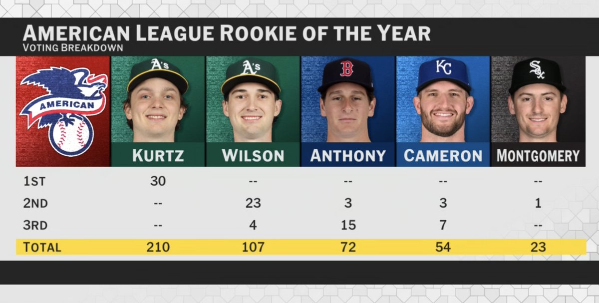 TalkinBaseball_'s tweet image. Nick Kurtz won AL Rookie of the Year unanimously