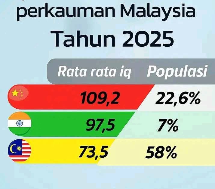 SanjayAndika's tweet photo. @RidzuansRa @nocontextbolamy You know lembu? Lembu tak mau kena tipu berulang ulang 🤣 https://t.co/KSnemBNoQb