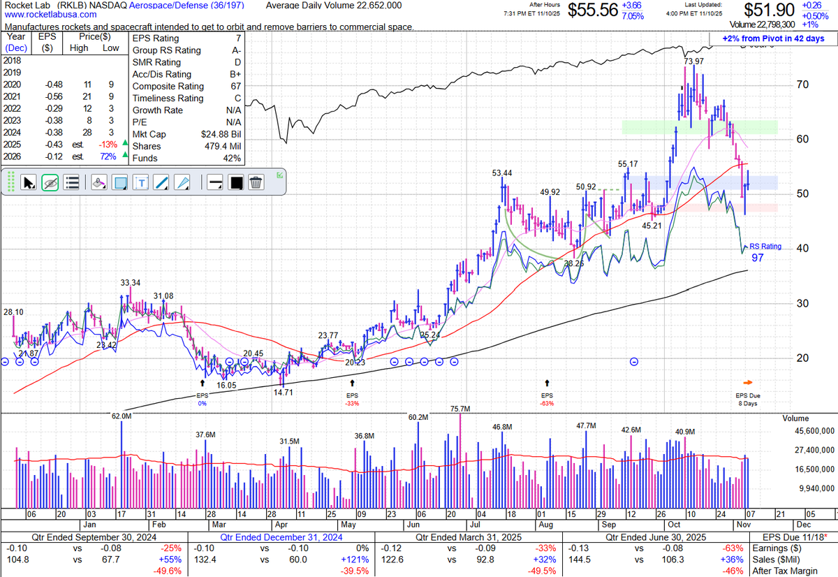 $rklb up 7% on earning after the close.
This was down 37% from recent highs.
Needs a proper right side. And if it goes to the moon without me, its the price I pay for not being jack of all trades.