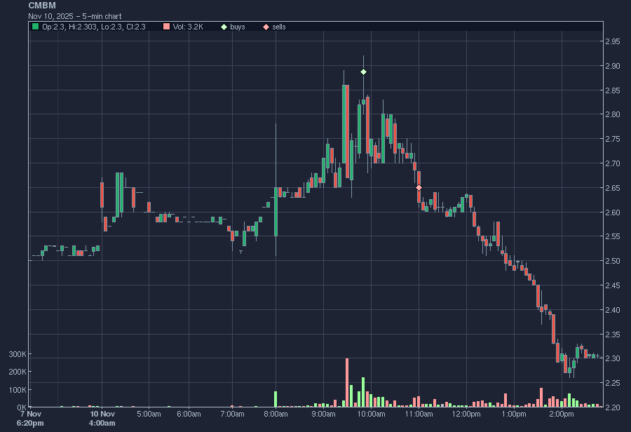 Taurus_Capital's tweet photo. 11/10 - Day: -4.7%
Account: 29.8%

Very volatile day, took 5 trades on $TERN, $CMBM, $FLNC, $LMND, $SLDP. Ended red on 4 of those 5. https://t.co/H3WyKPd2xd