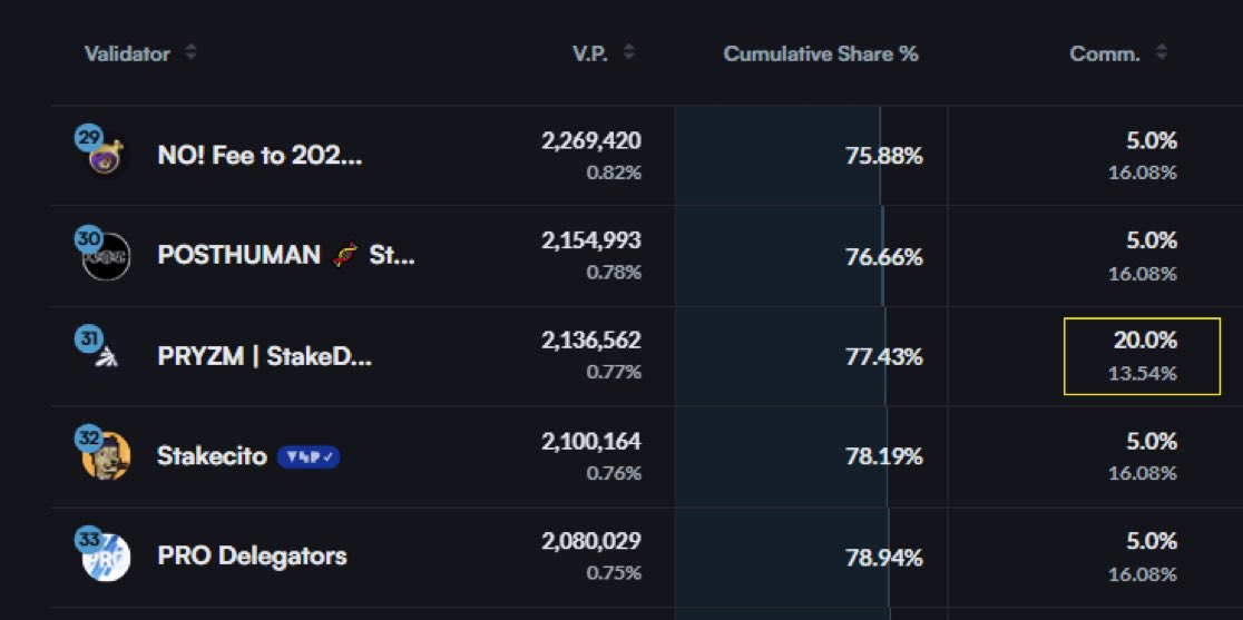 BTC_Bomber_'s tweet image. #CosmosHub バリデータ情報

11月7日、#PRYZM が手数料を20％へ大幅引き上げ‼️

以前、PRYZMはデリゲートをしてくれたユーザーに対してエアドロを配布しているので、ココに委任しっぱなしのユーザーもいると思います。

PRYZMにデリゲートしている人は、今すぐにリデリゲートしておき