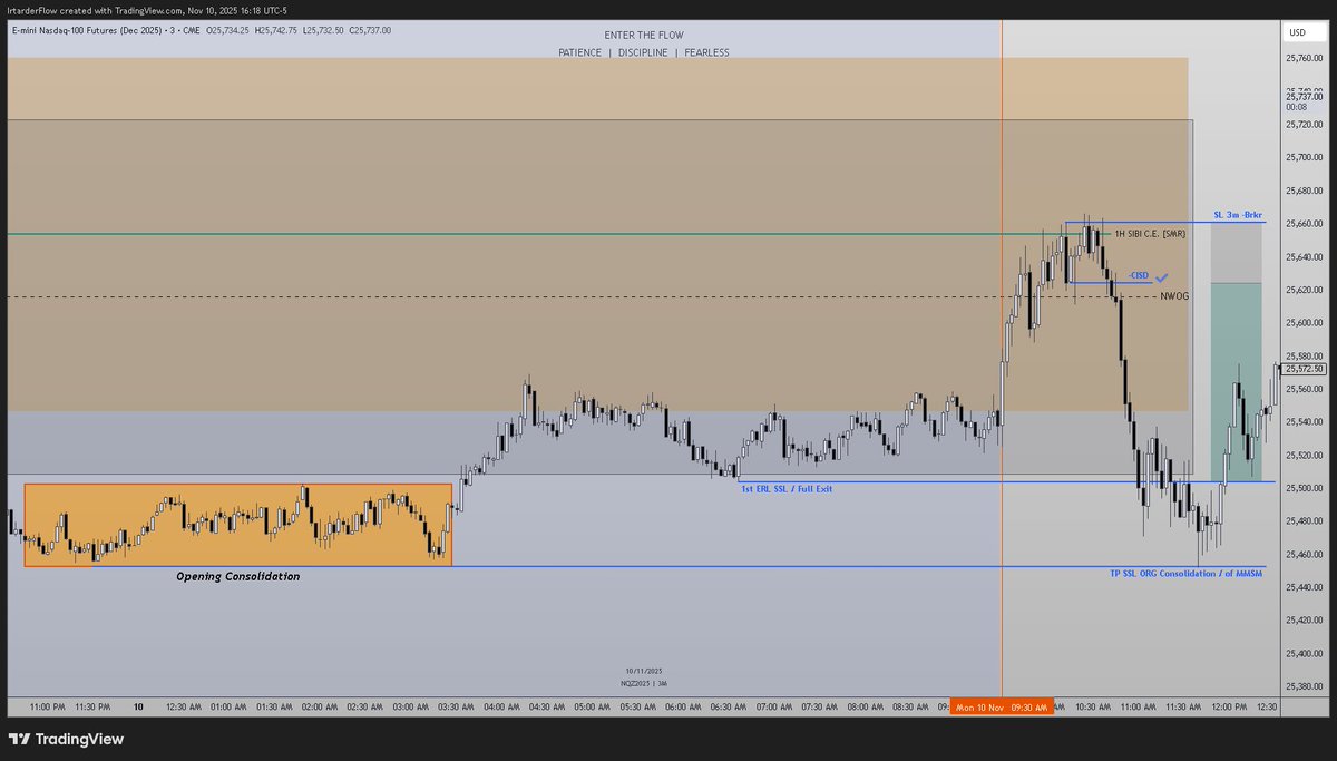Randomized_flow's tweet image. Caught this 3.6RR short, the confluence was 1H SIBI C.E. plus a 3push pattern as LQ Sweep. 10Nov,2025.