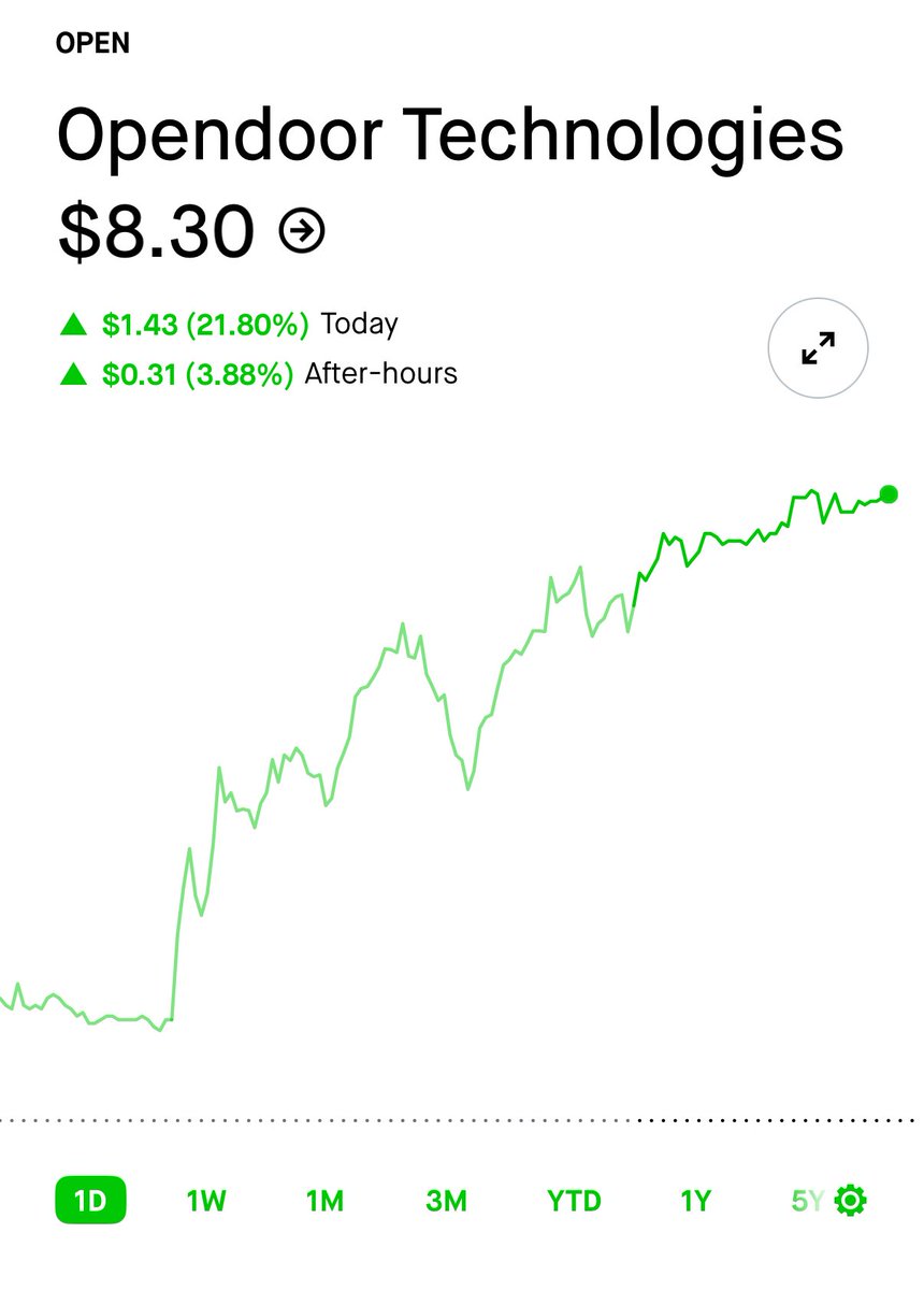 $OPEN HOLD ITS POSITION SO STRONG HERE 
WELL DONE OPENDOOR MANAGEMENT AND CEO
WE WILL SEE HISTORY MAKING