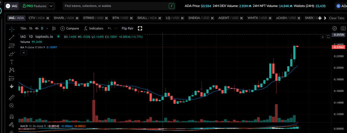 OzDefi's tweet image. Guys, we got  a runner!  $IAG
#CardanoCommunity #CardanoSummit2025 $ADA