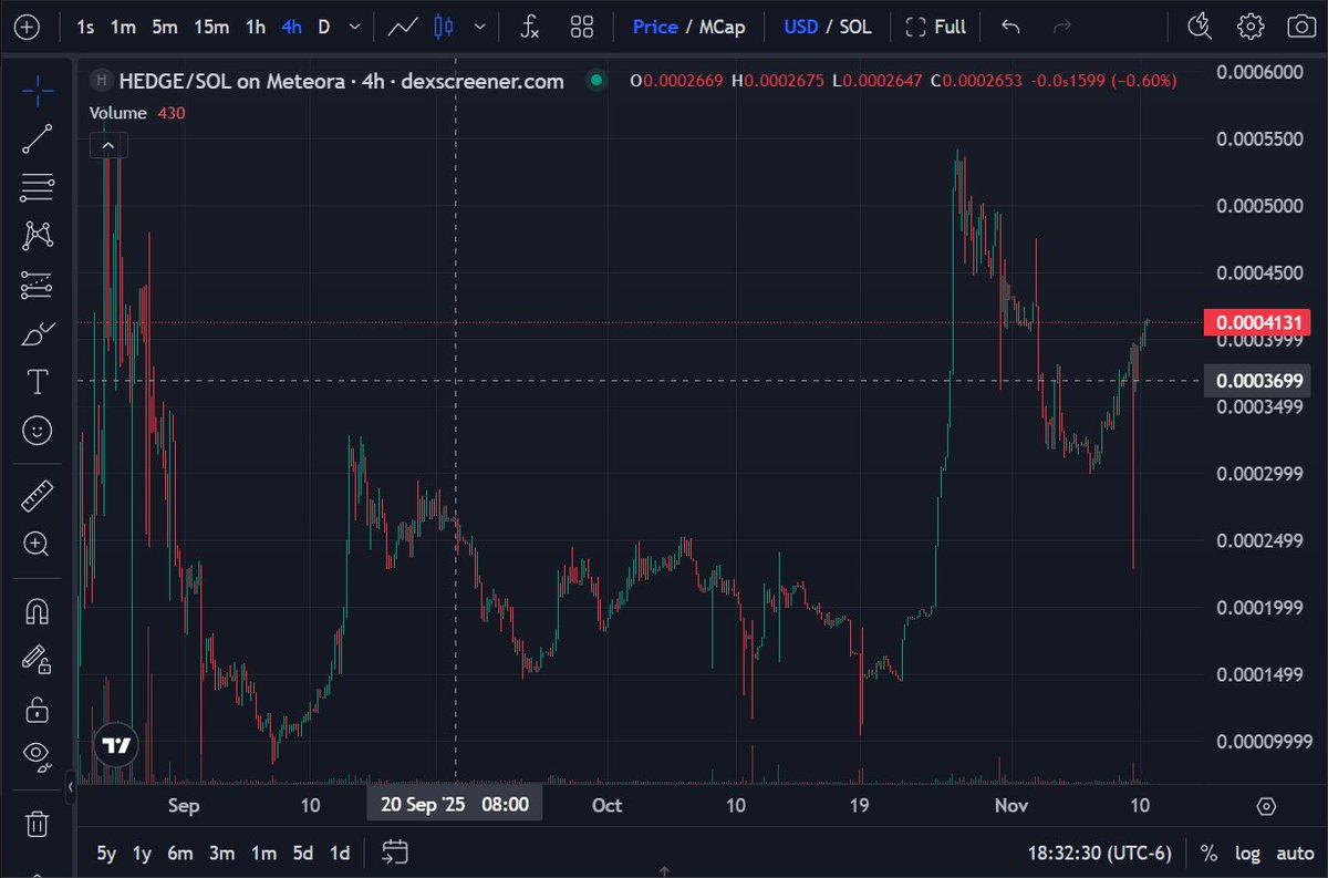 Sometimes you can just take a step back and look at the chart of a project and feel everything that has gone into it whether you experienced it or not.

We hope that $HEDGE is a chart for many people that when you zoom out you can see everything that it contains. The work, the