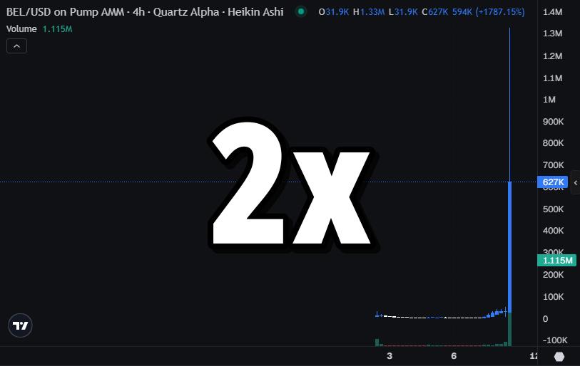 Josephalfax's tweet photo. $BEL just did 2x from our first signal

from 446k to 915k

$100 invested is now worth over $205

get the calls here @quartzalphax

5xL15htnLsMN44DyUQyztEYSFBn6pgF41cngBkKMpump https://t.co/pLBdVRvHo2