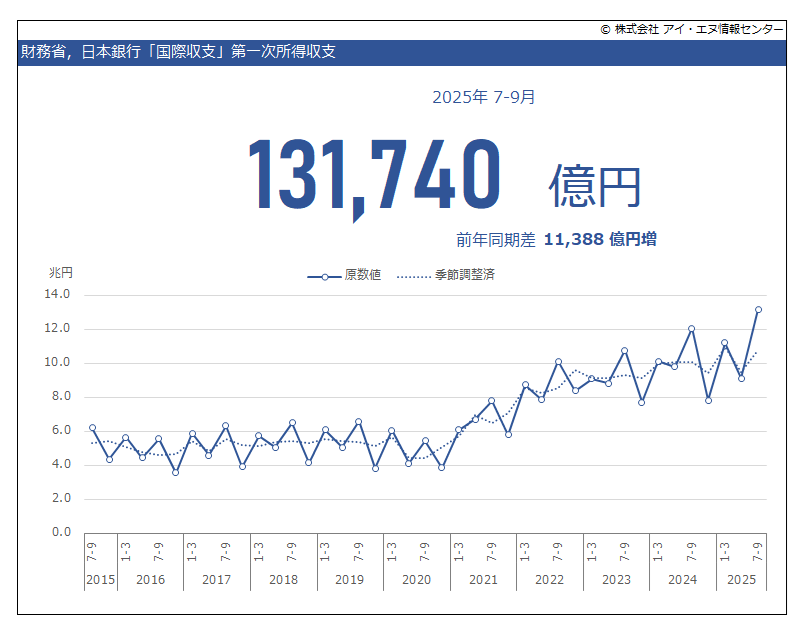 公式】アイ・エヌ情報センター（経済・金融・企業情報） on X