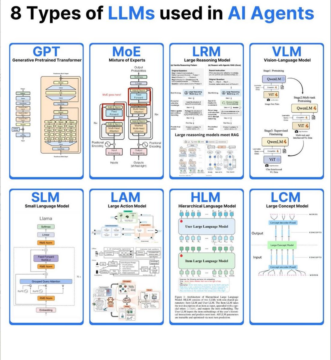 🚀 8 Types of AI Agents You Should Know

AI  agents are evolving beyond just text generation. Different  architectures are being designed to specialize in reasoning, perception,  action, and abstraction. Here’s a quick breakdown:

1️⃣ GPTs – general-purpose text generators, great