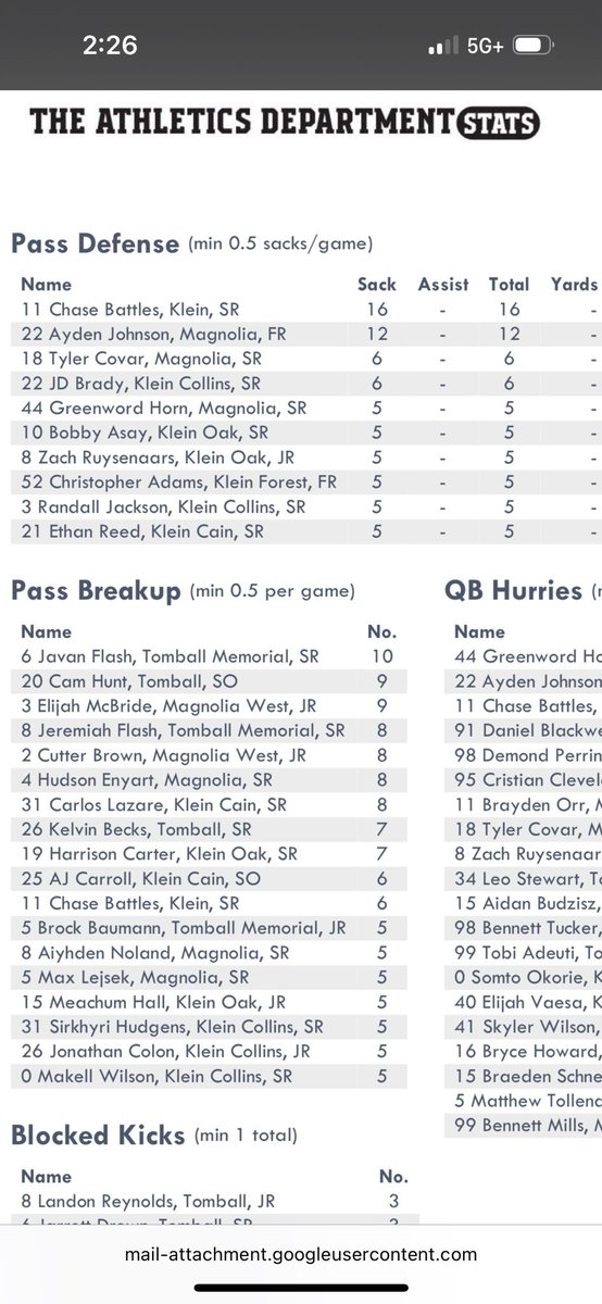 Finished off my Senior Year 3rd in district 15-6A in PBU’s while only allowing 1 TD all year. Senior yr tape coming out soon‼️
<a href="/CoachJDCary/">Coach Cary</a> <a href="/coachcruz_TMHS/">Coach Cruz</a> <a href="/TroyParker_11/">Coach Parker</a> <a href="/Coach_Tinez1/">Martinez Hill</a> <a href="/CoachBigHU/">Trevon Biglow</a> <a href="/CoachJarvis3/">Jarvis Harrod</a> <a href="/_CoachDbZo/">Coach Zo</a> <a href="/Coach_Stansell/">JOSH STANSELL</a>  <a href="/CoachGeiger/">Steven Geiger</a> <a href="/CoachMcGuire_/">Adam McGuire</a>