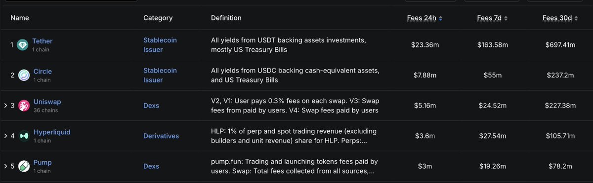 chefpol_'s tweet photo. you do the math

$UNI $HYPE https://t.co/75OE3ohd57
