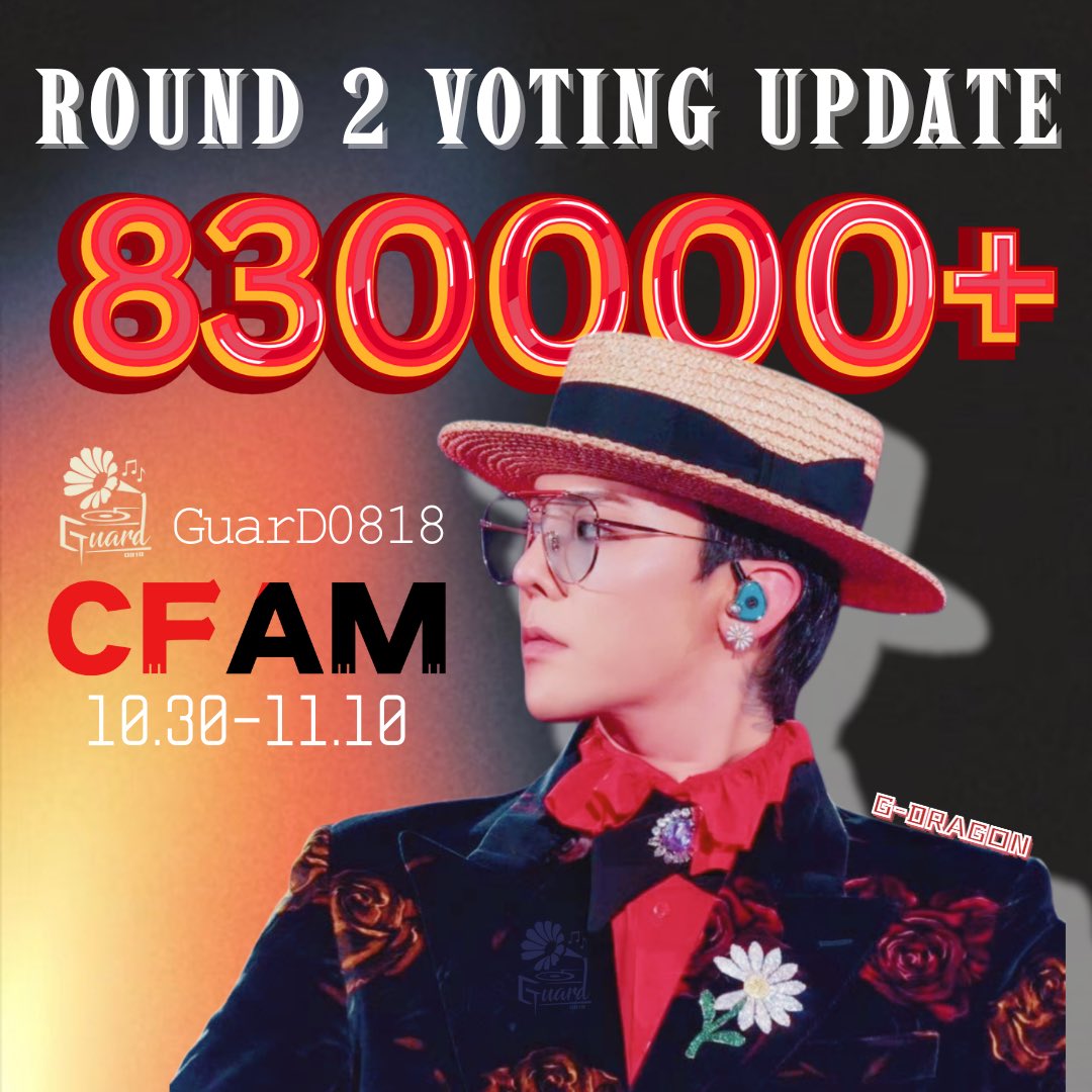 The second round of MAMA year-end voting has officially come to an end! 

Chinese FAMs once again showed amazing strength — over 830,000 votes cast in this round alone! 🔥❤️‍🔥

Huge thanks to all CFAMs and FAMs from around the world who joined hands and kept voting with such