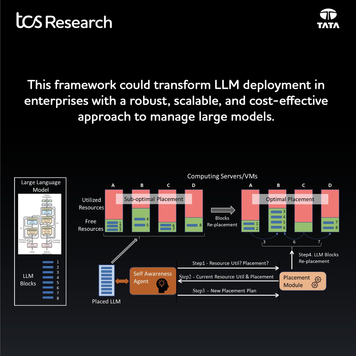 TCSResearch's tweet image. Manually deploying large LLMs is often inefficient. What if the model could optimize its own placement?
At International Conference on Performance Engineering (#ICPE2025), our researchers presented a framework with a &quot;Self-Awareness Agent&quot; that enables an LLM to re-deploy itself…