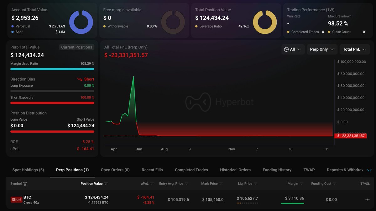 JUST IN: James Wynn opens new $BTC short position with 40x l | KuCoin