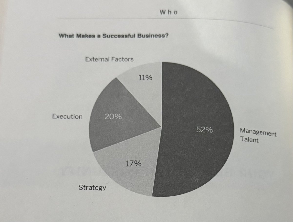 Research shows that 52% of the success of a company depends on the management team, 20% on execution and 17% on strategy. Perhaps now you understand my obsession with quality of talent. Once I hear that there’s one great talent anywhere, I’m on my way!