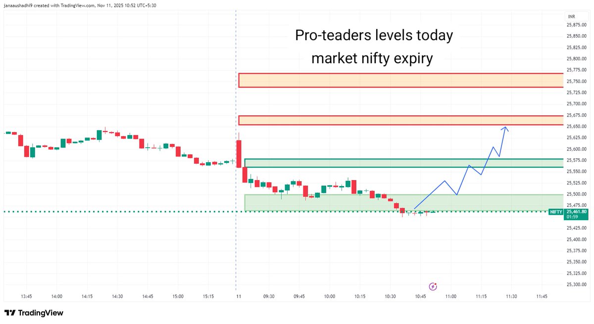 Pandu_rangaredd's tweet image. Nifty 50 index  expiry levels