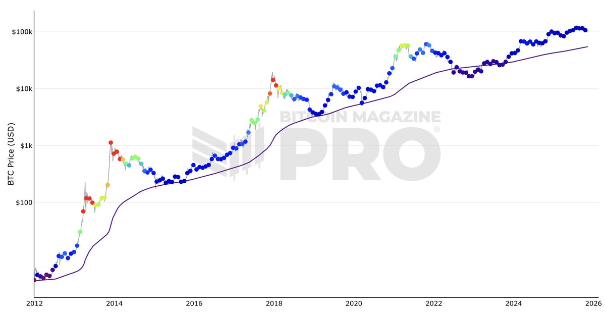 #bitcoin 200wma passes $55k. x.com/adam3us/status…