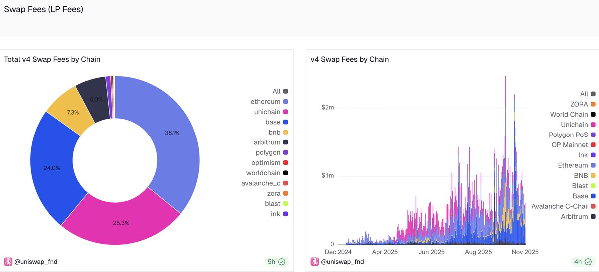 YashasEdu's tweet photo. So @Uniswap just announced their UNIfication plan and it's probably the biggest structural change we've seen in their governance!

$UNI pumped about 35% after the announcement and it's quite understandable👇

Pure governance token + no cash flows ➝ Token with real economic value tied directly to protocol revenue

This is exactly what regulators and institutional investors have been asking for. The proposal does 3 main things. Here's what's actually happening and why it matters🧵

➠ They're burning 100M UNI tokens from the treasury right away

‣ Which is about ~10% of the total supply worth roughly $920M at current prices
‣ This is basically a retroactive burn representing all the fees they could have collected since launch if this system was always active

➠ They're activating the fee switch that's been sitting dormant in the code for years

‣ Instead of LPs getting 100% of swap fees, the protocol now takes a cut
‣ On V2 pools it's 0.05% (which is 1/6th of the standard 0.3% fee) & on V3 it varies between 1/4 to 1/6 depending on the pool tier
‣ All these protocol fees get used to buy and burn $UNI 

➠ They're merging Uniswap Labs and the Foundation into one unified organization under a 5 member board

‣ The governance structure is getting simplified
‣ Setting up a 20M $UNI annual budget starting in 2026 for protocol development and ecosystem growth

➠ They're also introducing something called PFDA which stands for Protocol Fee Discount Auction.

➢ Lets traders bid for fee discounts
➢ Captures MEV that was previously being extracted by bots and searchers
➢ Those proceeds also go to burning $UNI

Remember V4 is becoming an onchain aggregator. Instead of just routing trades through Uniswap's own pools, it'll aggregate liquidity from other DEX's and collect fees on those external trades too. This massively expands the revenue model beyond just internal volume.

Now the obvious concern is LPs are getting a smaller cut of fees than before. On V2 their earnings drop from 0.3% to 0.25% which is about 17% less. The proposal tries to address this through the PFDA mechanism and better MEV capture, but historically when LP incentives change, liquidity can migrate to competitors. This is the main risk to watch.

Other DeFi giants which has been sitting on inactive fee switches in their code will try to implement this too imo. The timing matters too because Wyoming's DUNA framework that passed in August 2025 is what made this legally feasible for US-based DAOs.

If they burn 1.5-2% of supply annually and $UNI captures value from being deflationary + having actual yield mechanics, the compounding effect over @Uniswap next few years is substantial. This assumes trading volume stays stable or grows.