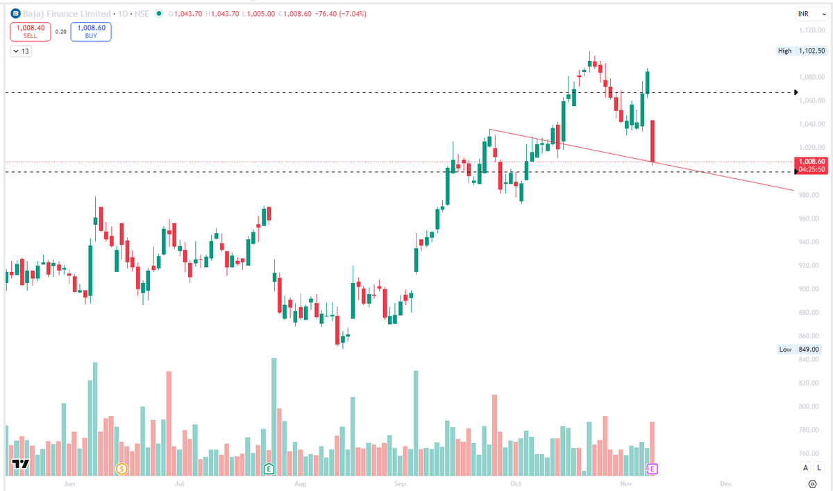adkis7's tweet image. #BAJFINANCE 
BAJFINANCE on the daily is down 7% today due to the company cutting its growth forecast for fiscal 2026

Stock on the daily is testing the daily trendline now. As long as we hold that 1000 lvl, expect it to bounce back from there
However, we have ER today, so caution