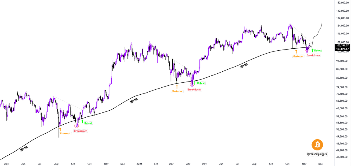 #Bitcoin - will follow the same playbook?

i) Shakeout 
ii) Breakdown below 300 MA
iii) Retest &amp; Pump

During each correction, we see a flash dump till the 300 MA, followed by a breakdown, quick recovery, and a retest before another leg up.

The 300 MA is currently at - $103,874