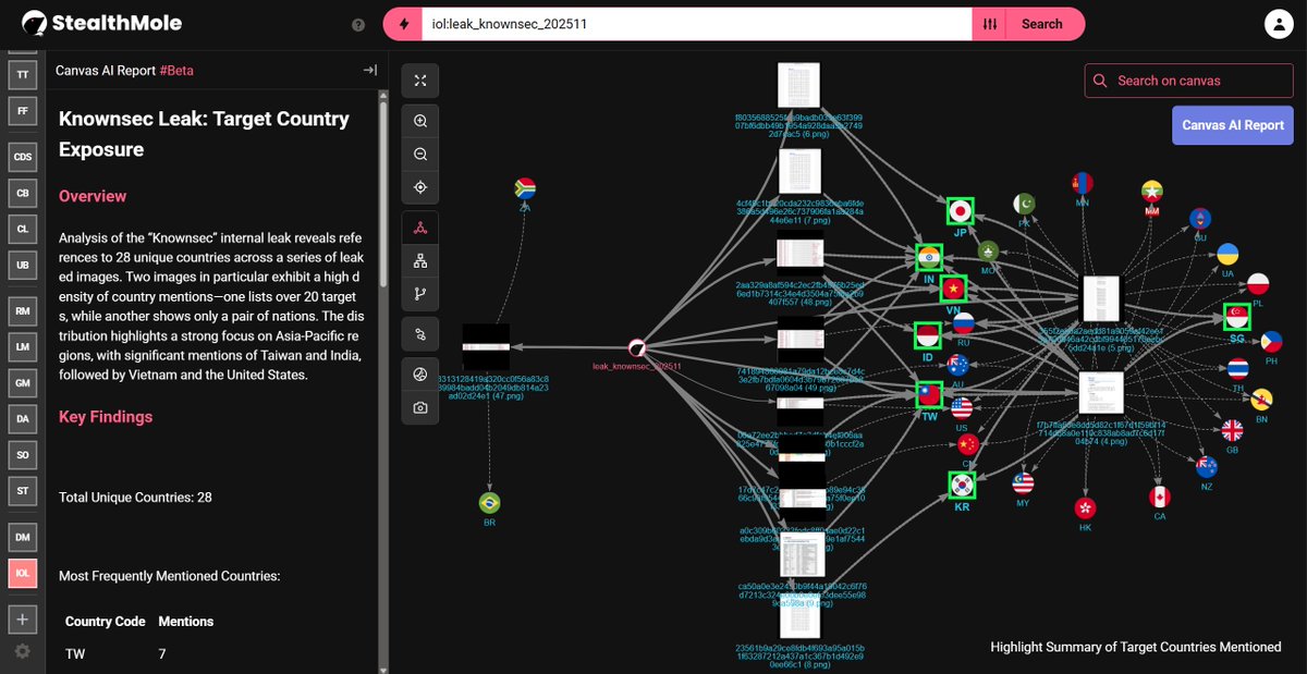 stealthmole_int's tweet image. Highlight Summary of Target Countries Mentioned in the &quot;Knownsec&quot; Internal Leak

An analysis of several sample materials from the Knownsec internal leak reveals that network reconnaissance and information-gathering activities were conducted across 28 countries.
The group also…