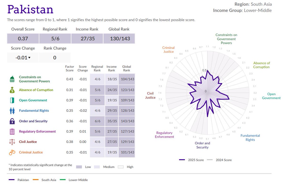 PJNPakistan's tweet image. Global #RuleofLawIndex 2025 - Pakistan was ranked 130th among 143 countries in 2025 Rule of Law Index published by #WorldJusticeProject, dropping one place compared to last year. Pakistan remained near the bottom placing 5/6 in South Asia, and 27/35 lower-middle income countries.