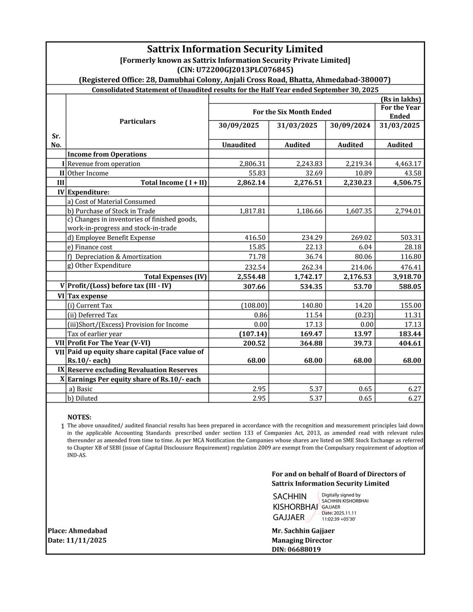 nileshkurhade's tweet photo. 📌 Sattrix Information Security Ltd informed the exchange about its approval for the financial results for the period ended September 30, 2025. #SME #SATTRIX 📄🧾 https://t.co/tdRp6L5u6R
