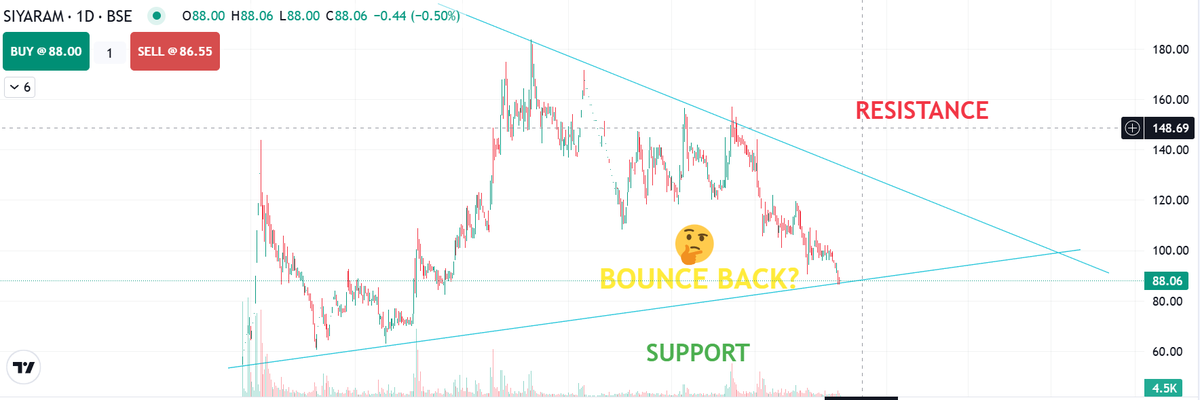 SSGTWE's tweet photo. SIYARAM SHARE ANALYSIS | WILL THIS BOUNCE BACK #StockMarket #StockMarketIndia #stockmarketsindia #NSE #STOCKANALYSIS https://t.co/PRkTtrGZPy