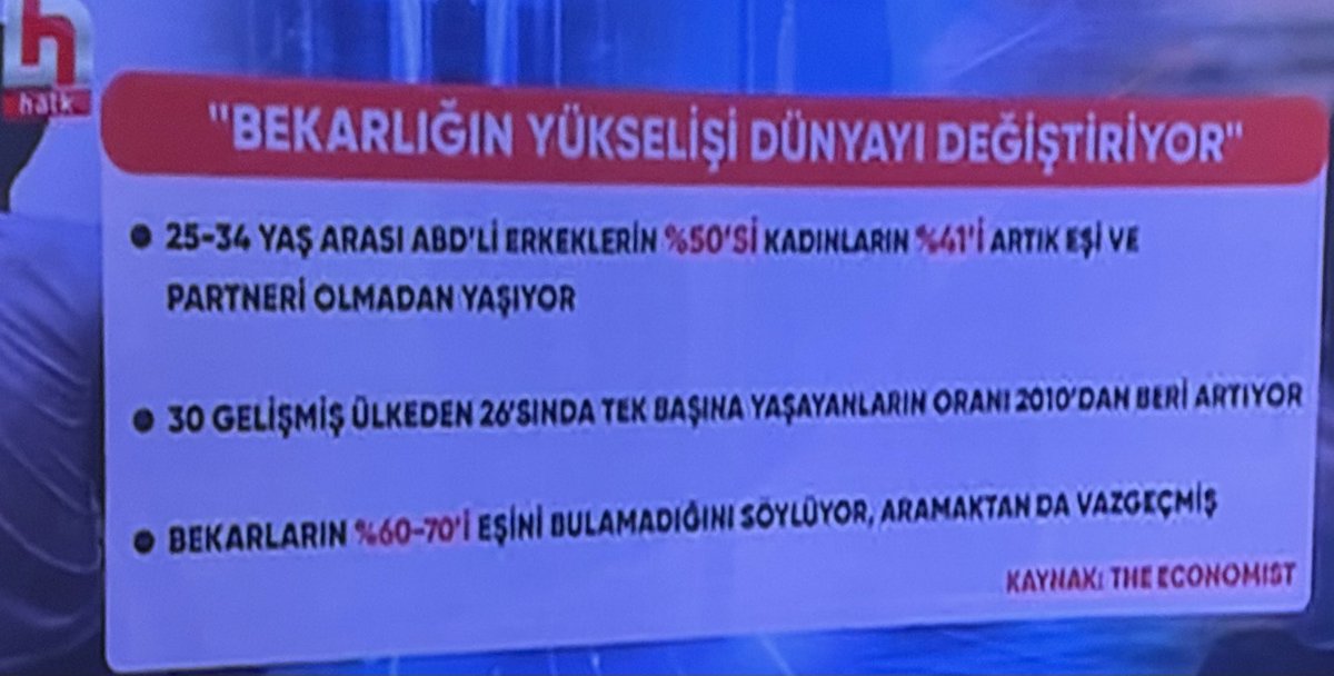 TÜİK verileri Türkiye’de aile yapısının çöküşünü gösteriyor.
2024’te sadece 568 bin evlilik yapıldı, boşanma 187 bini geçti.
Doğurganlık 1,48’e düştü, nüfus kendini yenileyemiyor.
Genç evlenemiyor, aile dağılıyor, çocuk doğmuyor çünkü geçim yok.

Anayasa’nın 41. maddesi “Aile