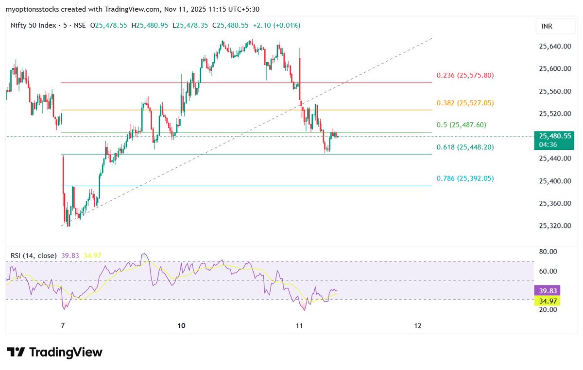 nagaleekar6522's tweet photo. #Nifty50
expecting big up move
#nifty #banknifty #BREAKOUTSTOCKS #StocksToBuy #StocksToWatch #stocksfortomorrow #StocksToTrade #Elliottwave #VerifiedBySensibull #TradingCommunity #TradingCharts #ChartAnalysis #SwingTrading #DayTrading #Scalping #InvestingCommunity https://t.co/WzdC94W4QR