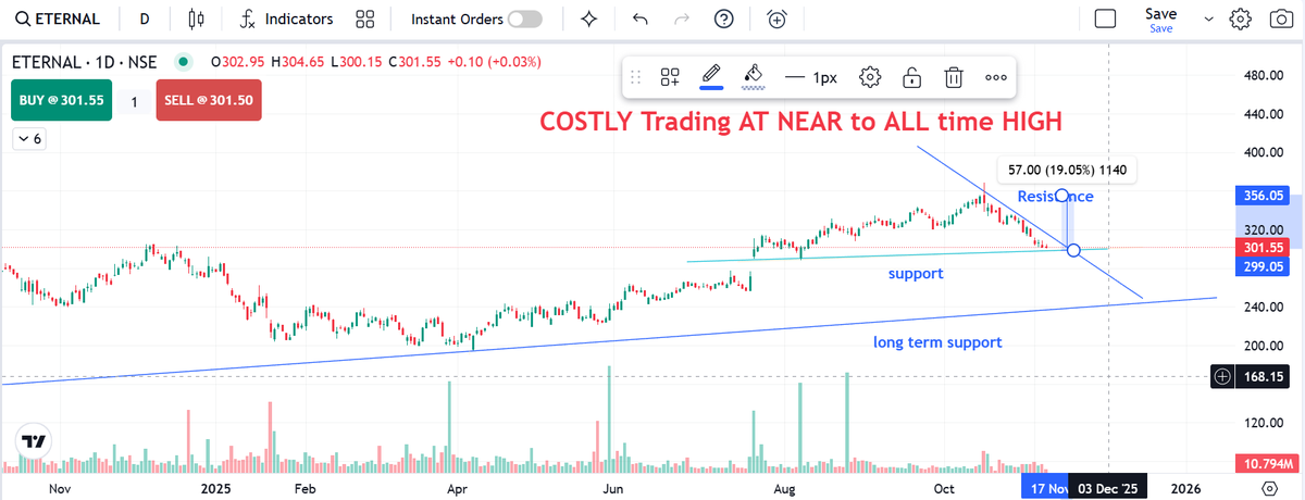 SSGTWE's tweet photo. ETERNAL ZOMATO SHARE ANALYSIS | WILL THIS TAKE SUPPORT? #StockMarket #StockMarketIndia #stockmarketsindia #NSE #STOCKANALYSIS https://t.co/9B5EhuyNzt