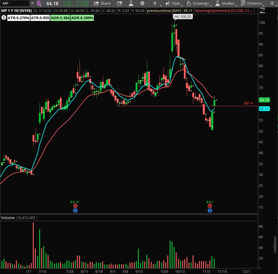 notechnicals's tweet image. $MP - Daily (watching for continuation tennis ball action)