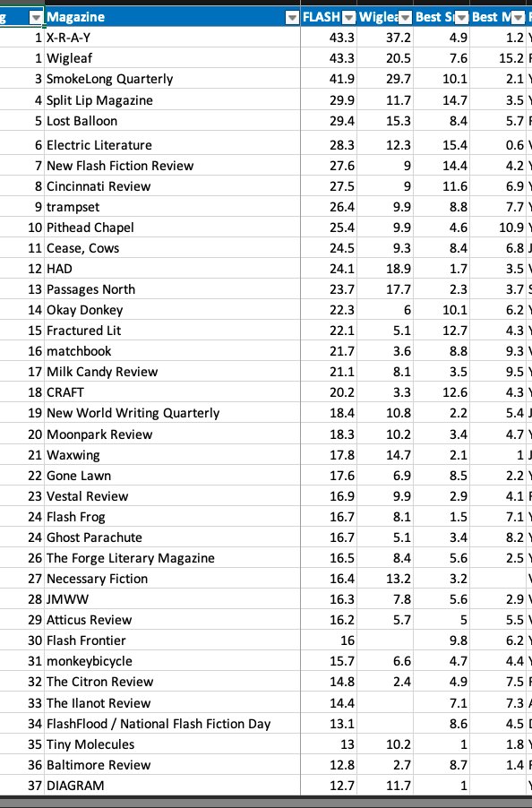 Thanks to Brecht De Poortere (<a href="/brecht_dp/">Brecht De Poortere</a>) for another terrific list! We're #22 in the flash category!