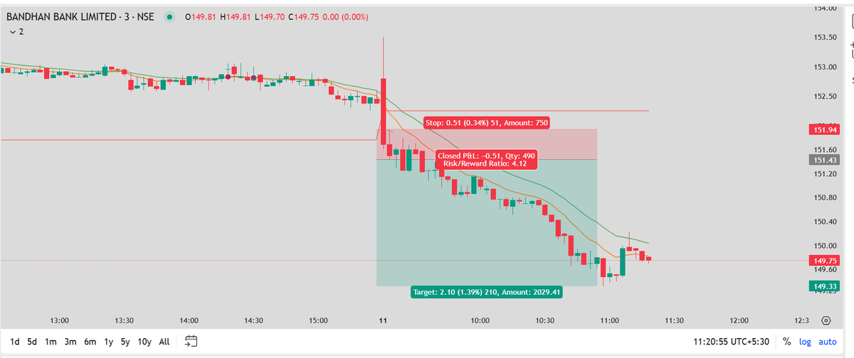 Tiwari_16's tweet image. #bandhanbank 

1:4 R 

#intradaytrading #StockMarket